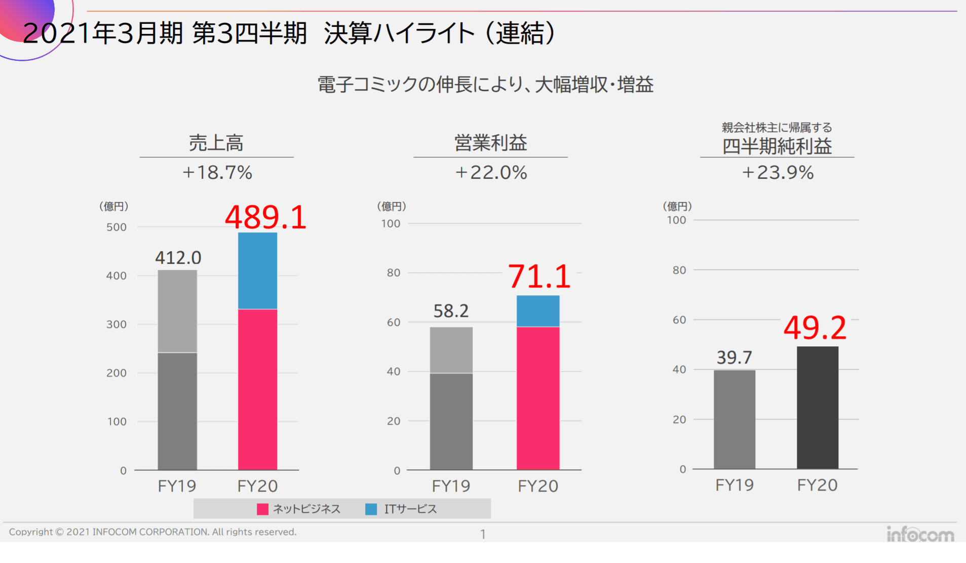 第3四半期決算を発表／有吉弘行さん起用の「めちゃコミック」新TVCM