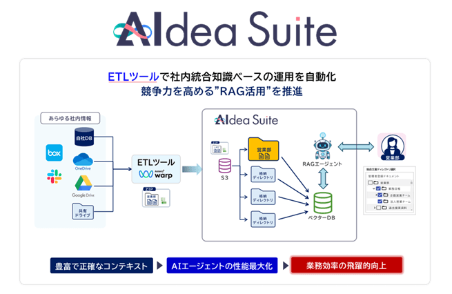 ネオスの生成AIソリューション【AIdea Suite】に「ディレクトリ管理」「社内共有ドキュメント連携」機能を新搭載