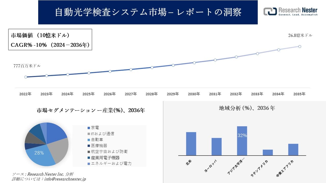 自動光学検査システム市場調査の発展、傾向、需要、成長分析および予測2024―2036年
