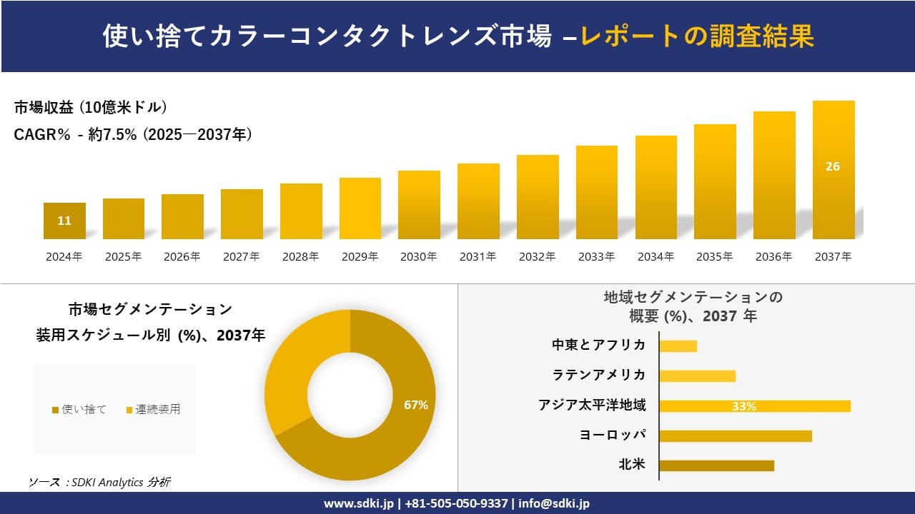 使い捨てカラーコンタクトレンズ市場の発展、傾向、需要、成長分析および予測2025－2037年