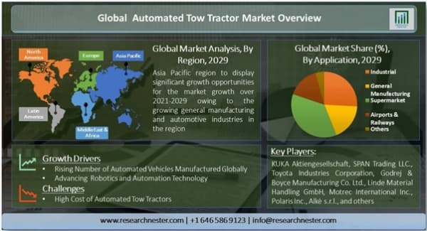 自動牽引トラクター市場ータイプ別（スタンドイン、ライダーシーター、その他）;自動化別（部分自動化、運転支援、高度自動化、その他）;容量別;アプリケーション別-世界の需要分析および機会の見通し2029年