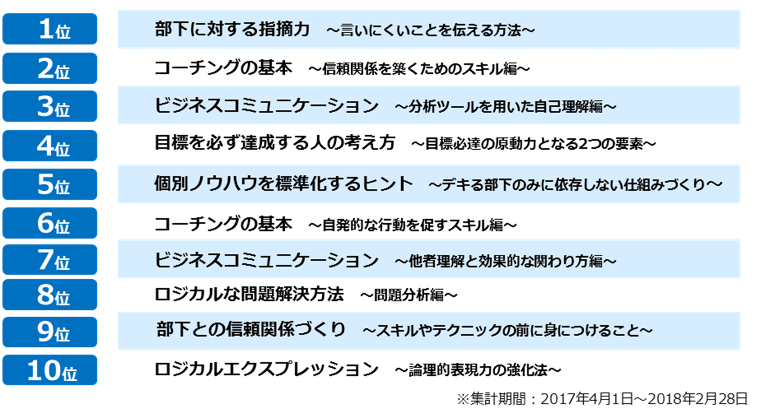 評価リンケージ型社員教育サービス『 エンカレッジ 』  2017年度 役職別人気講座ランキングを発表。 管理職は「部下に対する指摘力」、 一般社員は「指示の受け方・報告の仕方」が第1位。