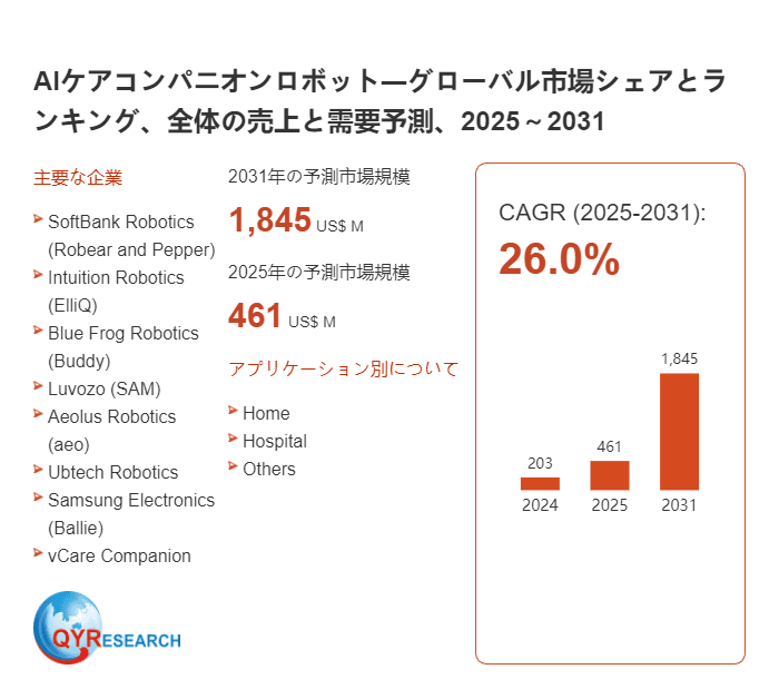 AIケアコンパニオンロボット調査レポート：市場規模、産業分析、最新動向、予測2026-2032