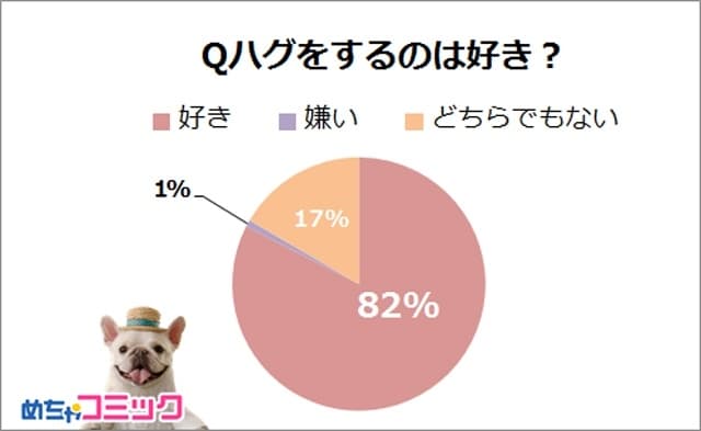 めちゃコミ調査レポート 人肌恋しくなる季節！あなたはどんなハグが好き？