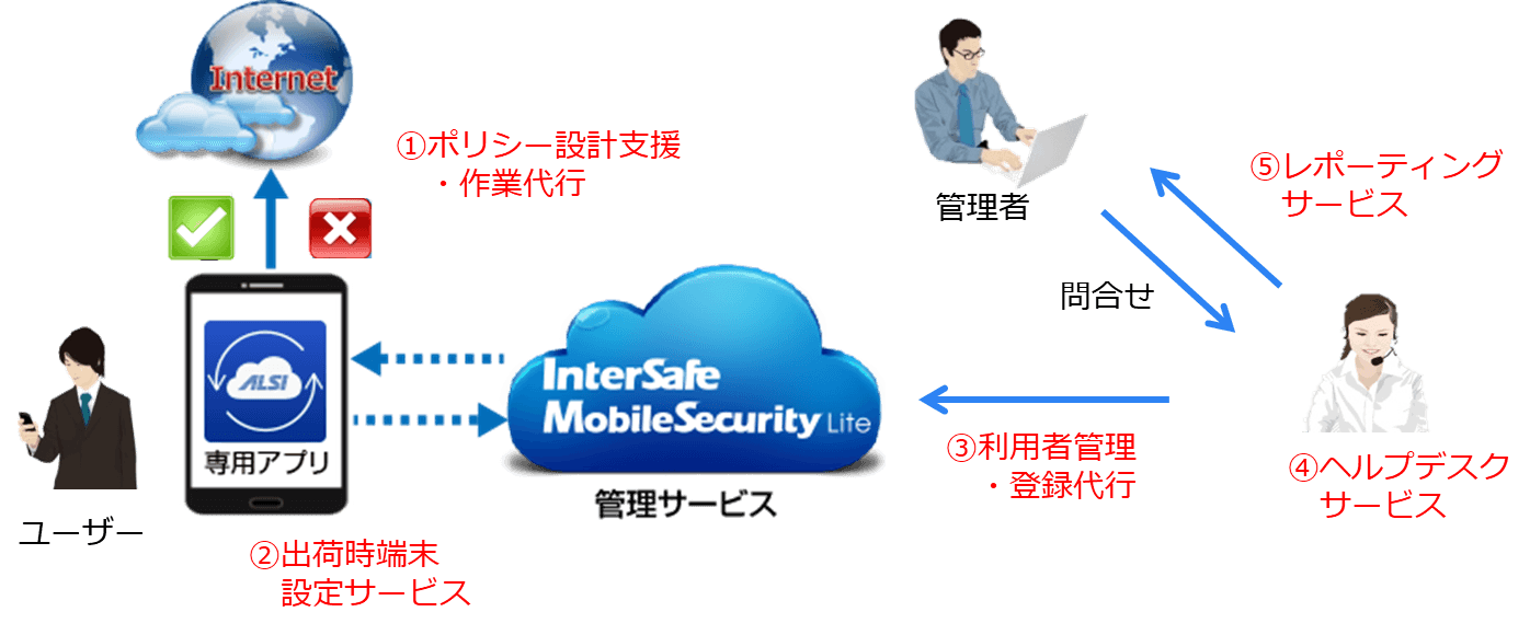 ～法人向けモバイルBPOサービスの拡充～ 「Safari」「Chrome」など全てのブラウザに対応した スマートデバイス向けWebフィルタリングサービス 「InterSafe MobileSecurity Lite」の 初期構築／運用支援サービスの提供を開始