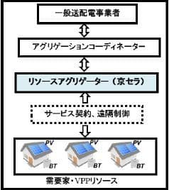 経済産業省補助事業 需要家側エネルギーリソースを活用した バーチャルパワープラント構築実証事業への参画について 