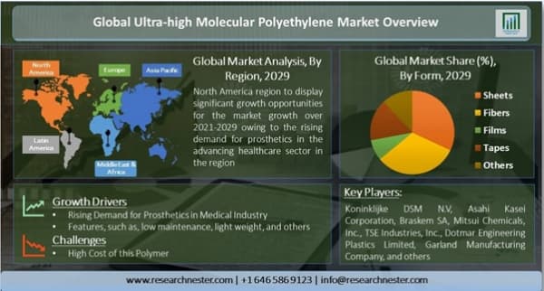 超高分子量ポリエチレン市場ーフォーム別（シート、ファイバー、フィルム、テープ、その他）;アプリケーション別（医療用補綴物、繊維、添加剤、その他）;エンドユーザー別-世界の需要分析と機会見通し2029年