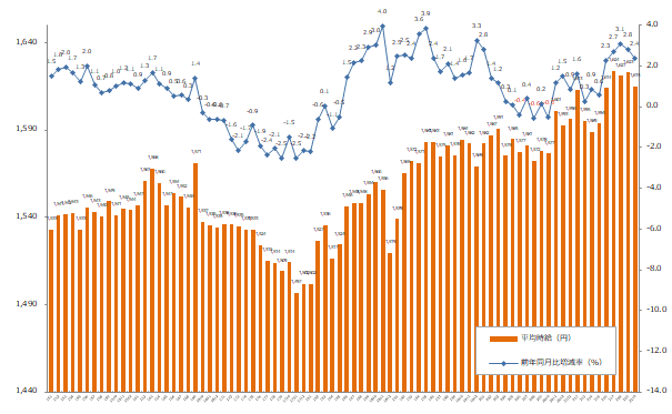 2021年10月度の派遣平均時給は1,615円 2ヵ月ぶりに前月比マイナスを記録。