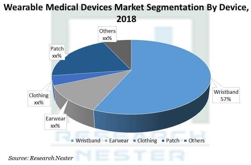 ウェアラブル医療機器の市場規模、シェア|業界レポート、2027年