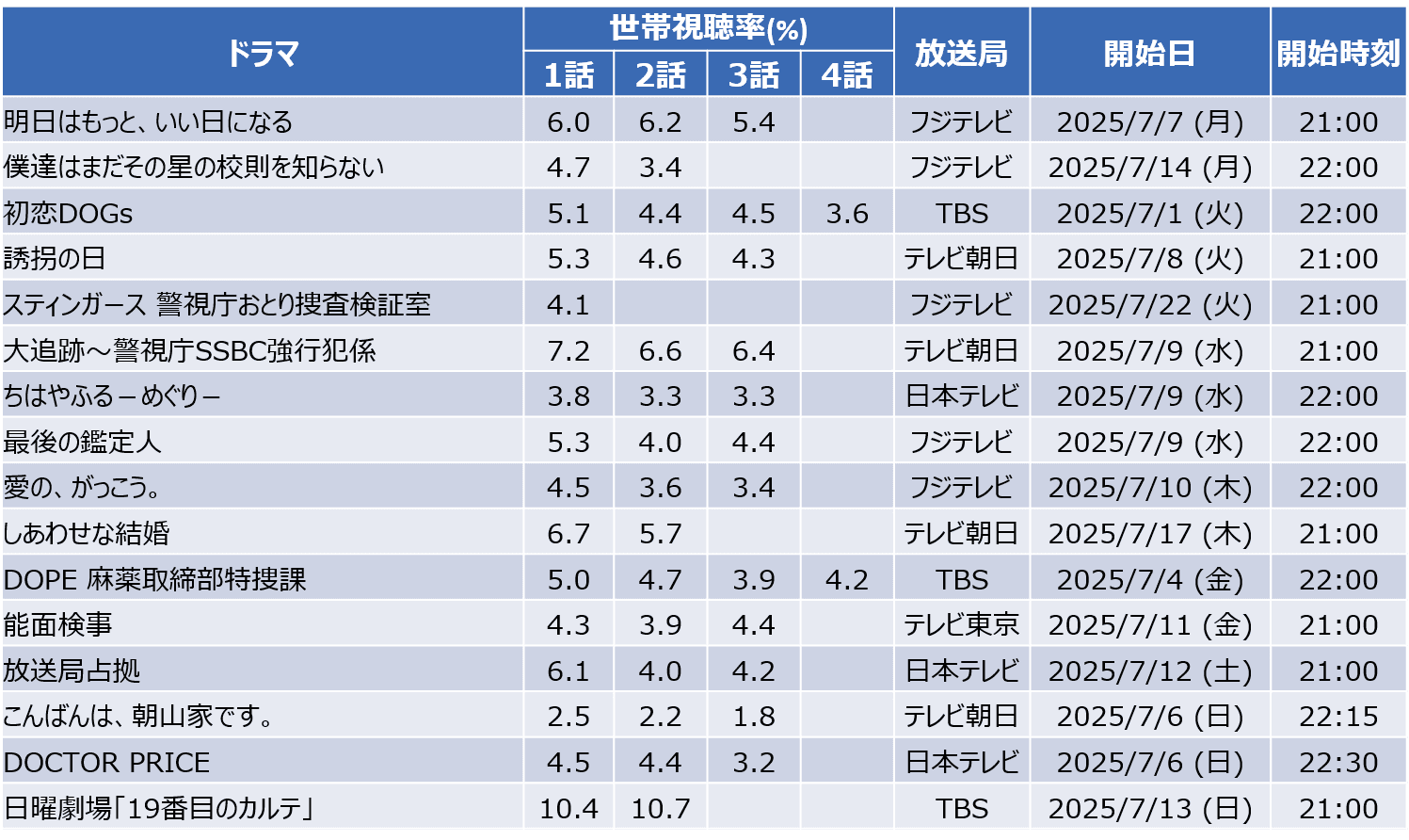 【速報】2025年夏ドラマの視聴率を分析 　松本潤主演「19番目のカルテ」が盤石の強さ