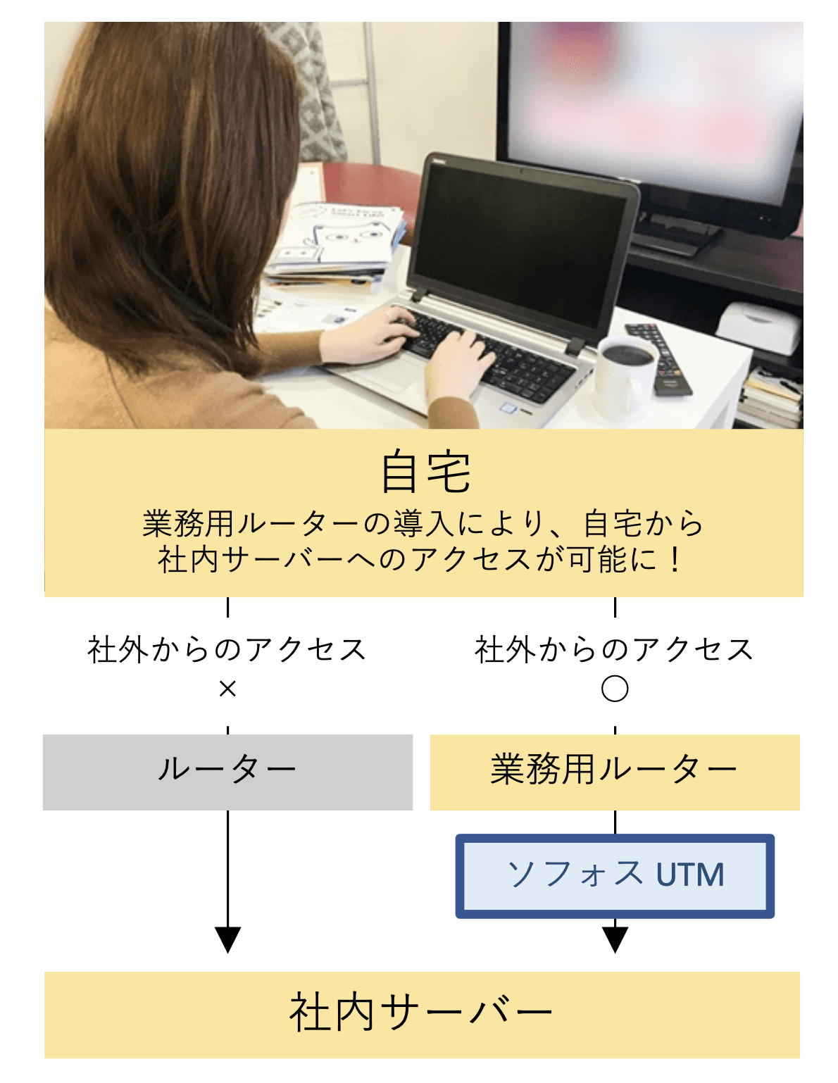 業務用ルーターへの切替で最短3日で在宅勤務を可能に!! オフィスのデスクトップパソコンを家に送って、そのまま使える！