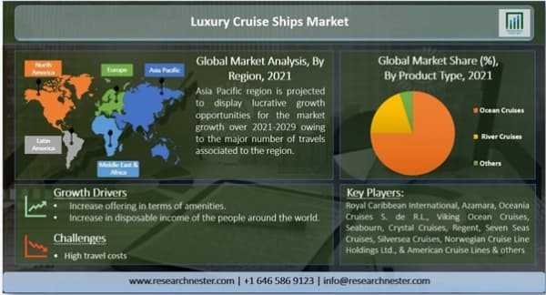 高級クルーズ船市場ークルージングタイプ別およびアメニティ別（レストラン、バー・パブ、ウォータースポーツ、冒険スポーツ、プラネタリウムなど）-世界の需要分析と機会の見通し2021-2029年