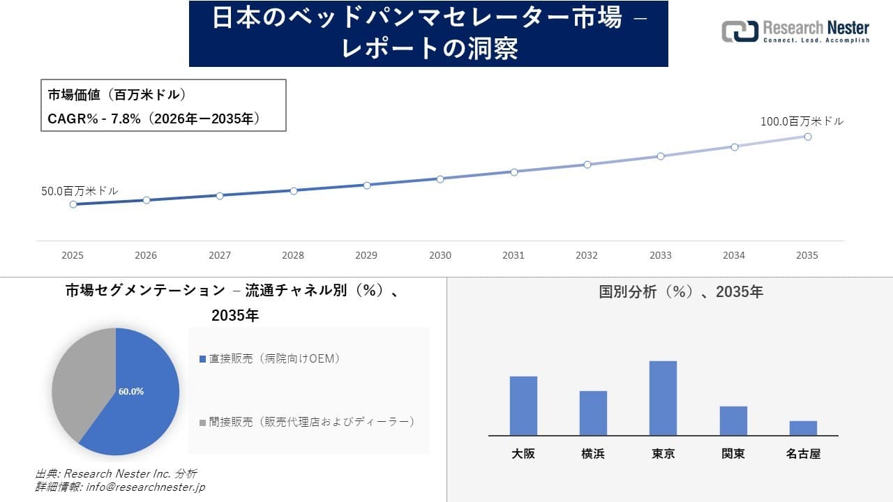 日本のベッドパンマセレーター市場調査の発展、傾向、需要、成長分析および予測2026―2035年