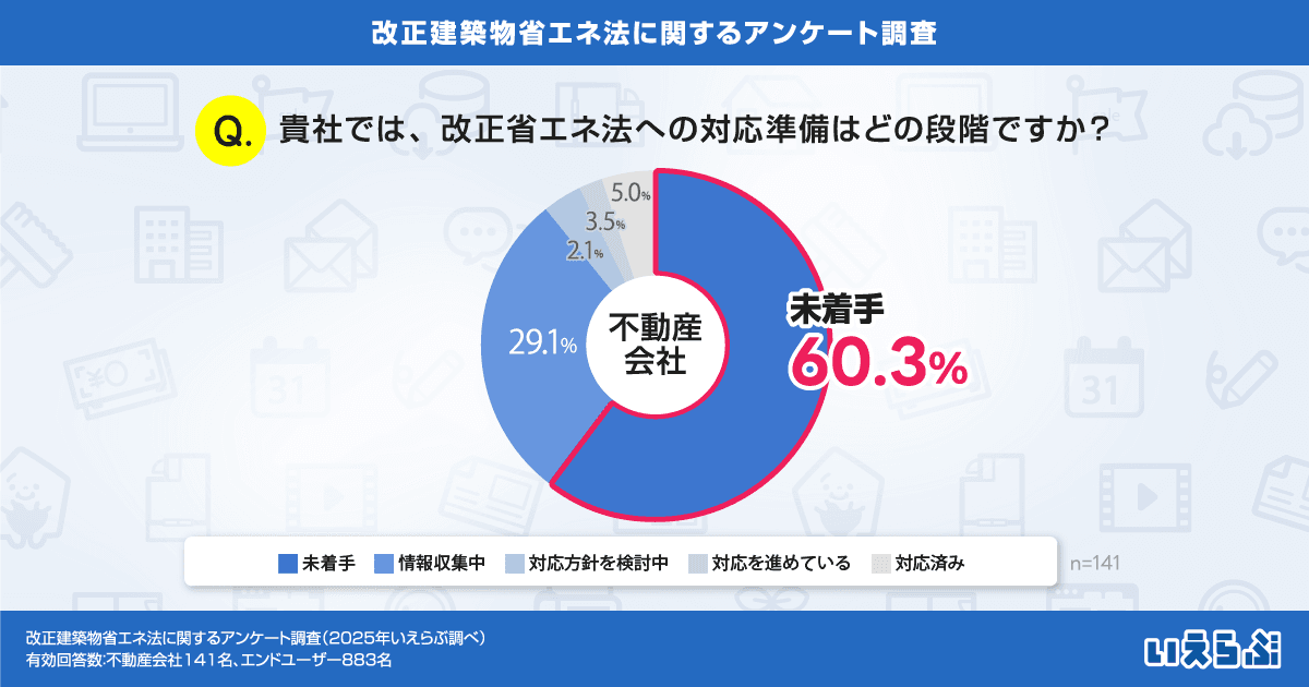 60%以上の不動産会社が改正省エネ法に未着手、エンドユーザーの8割超が「光熱費が安くなる」とイメージ｜いえらぶ調べ