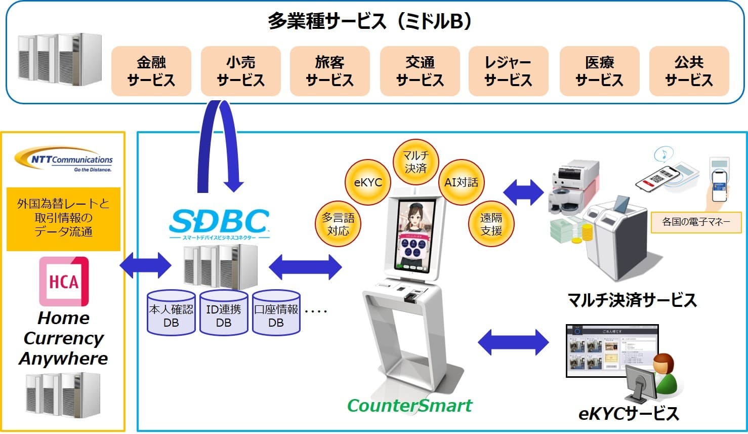 OKIとNTT Com、通貨の壁を越えて 観光・生活の利便性を向上させる環境の実現に向けた 新サービスの開発検討を開始 