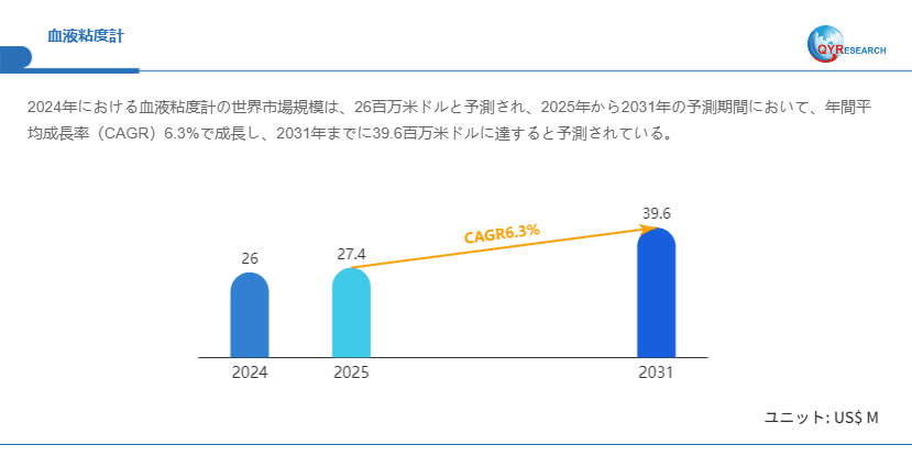 血液粘度計の世界調査レポート：2031年には39.6百万米ドルに達する見込み