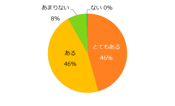 派遣経験者に聞いた  「仕事を通じた成長・スキルアップ」意識調査  72％が「派遣の仕事を通じた成長実感がある」と回答。