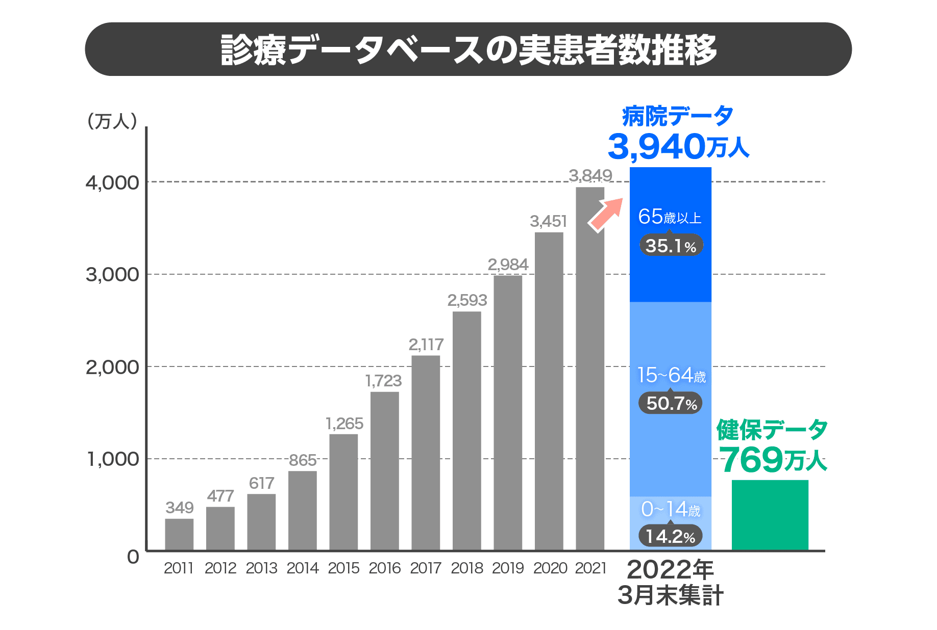 DeNAとヘルスケア事業での協業検討合意　医療ビッグデータ利活用などで連携