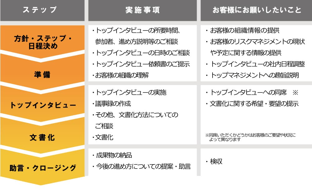 トップインタビューサービス開始 ～「トップの意志」から始まるリスクマネジメント～