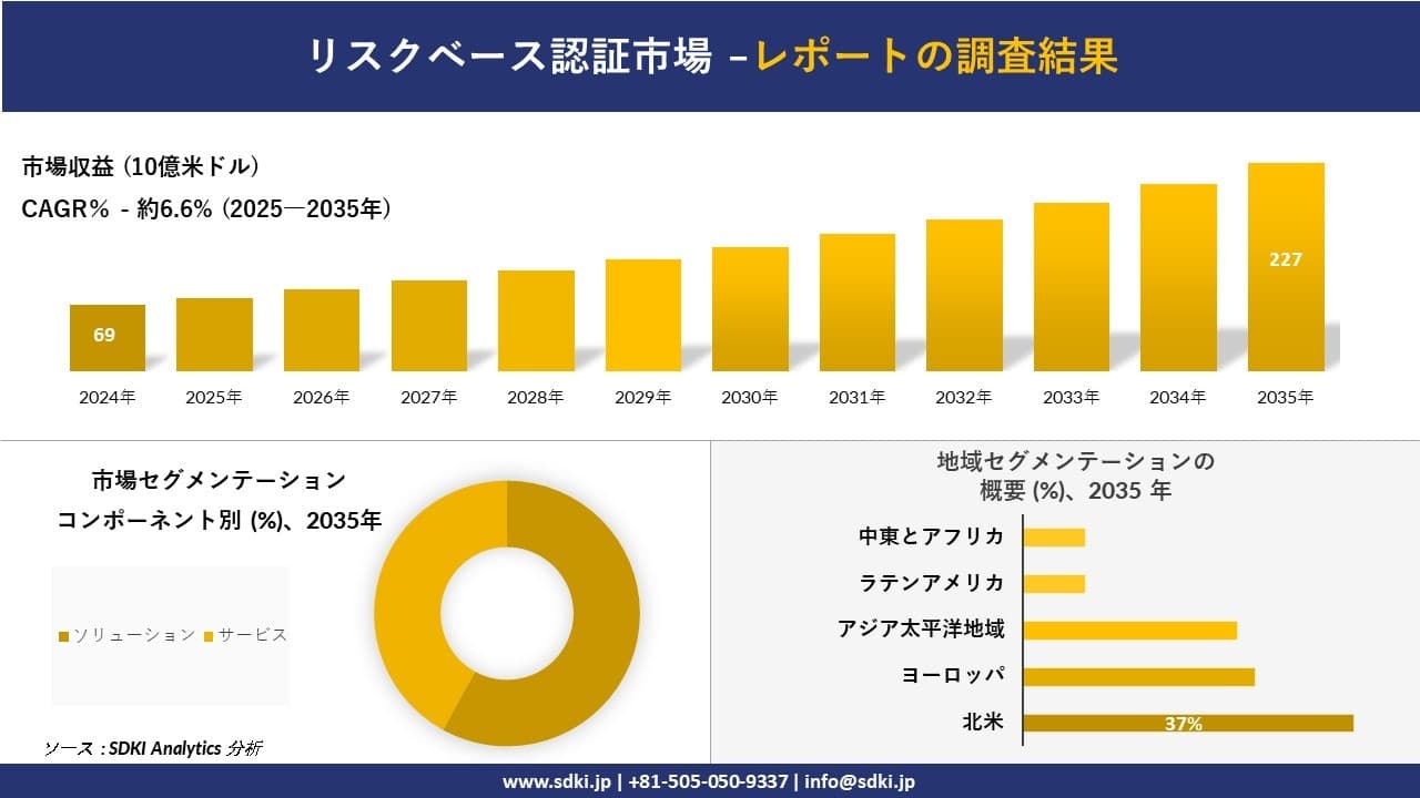 リスクベース認証市場の発展、傾向、需要、成長分析及び予測2025－2035年