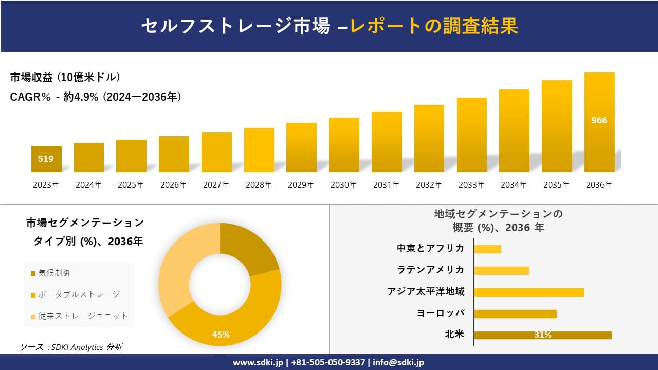 セルフストレージ市場の発展、傾向、需要、成長分析および予測2024－2036年