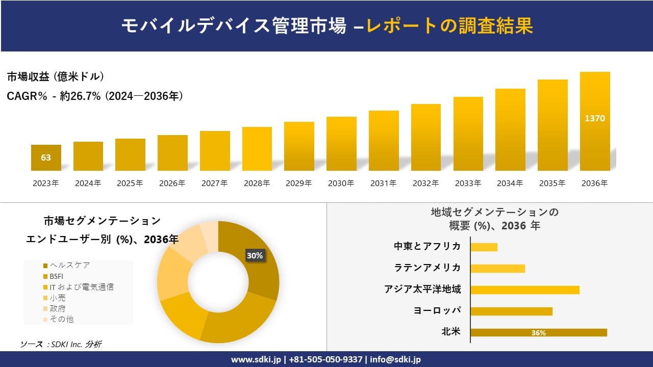 モバイルデバイス管理市場の発展、傾向、需要、成長分析および予測2024ー2036年