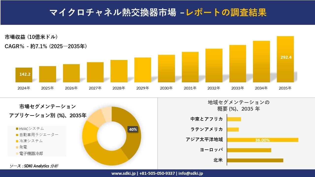マイクロチャネル熱交換器市場の発展、傾向、需要、成長分析および予測2025－2035年
