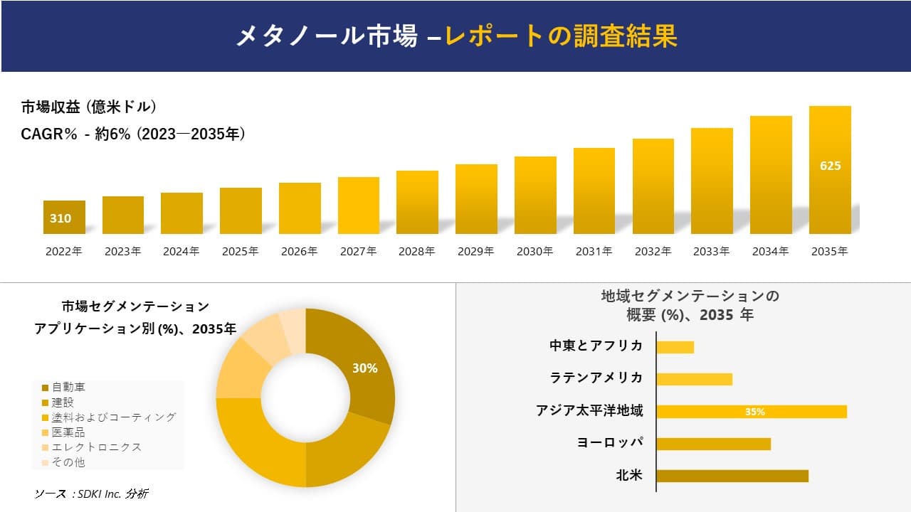 メタノール市場の発展、傾向、需要、成長分析および予測2023ー2035年
