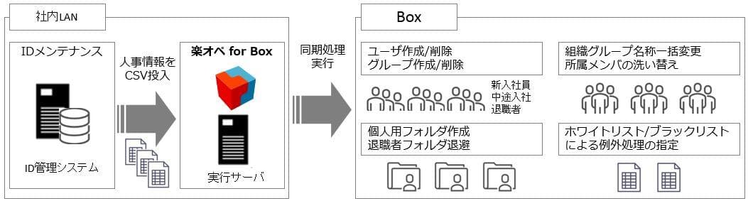システム担当者の運用負荷を大幅に軽減する 自動化ツール「楽オペ for Box」の販売を開始