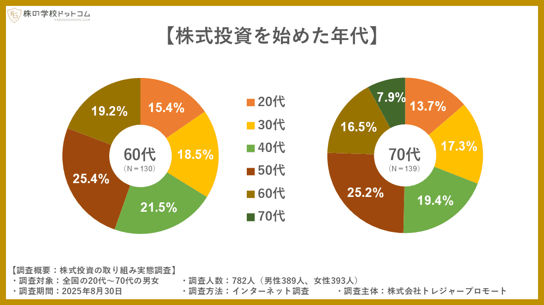 シニア世代は若手より株式投資に積極的。 70歳を超えて始める人も。そのきっかけは？