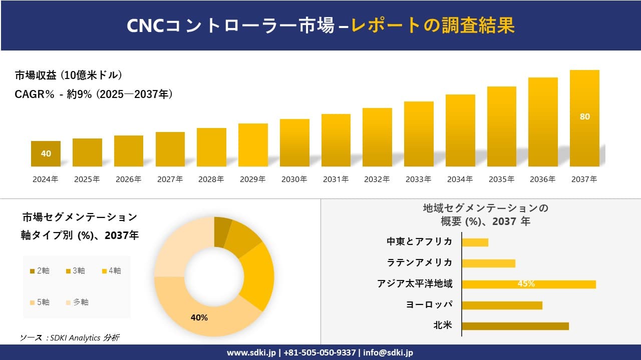 CNCコントローラー市場の発展、傾向、需要、成長分析および予測2025－2037年