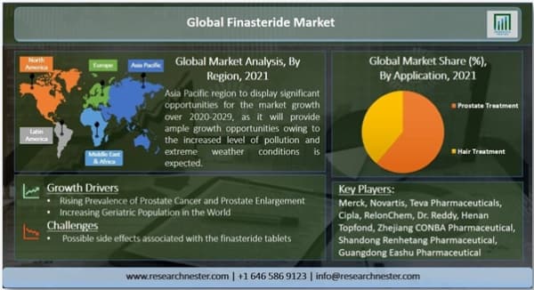 フィナステリド市場 ー製品別 （化学療法、免疫療法、放射線療法、ホルモン療法など）;およびアプリケーション別（専門病院、診療所など） - グローバル需要分析と機会見通し 2020-2029年