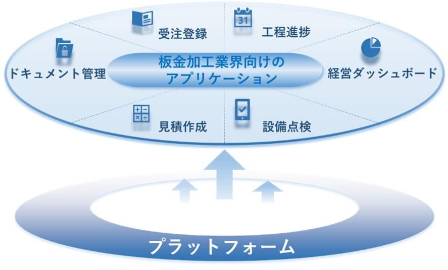 豆蔵、板金加工業界向けクラウド型統合プラットフォーム 「FANDX(ファンデックス)」のサービスを開始