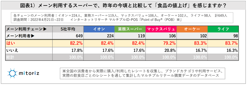「イオン、業務スーパー、オーケー」他、主力チェーン利用女性に聞く、 「食品値上げ」による買い方と意識の変化