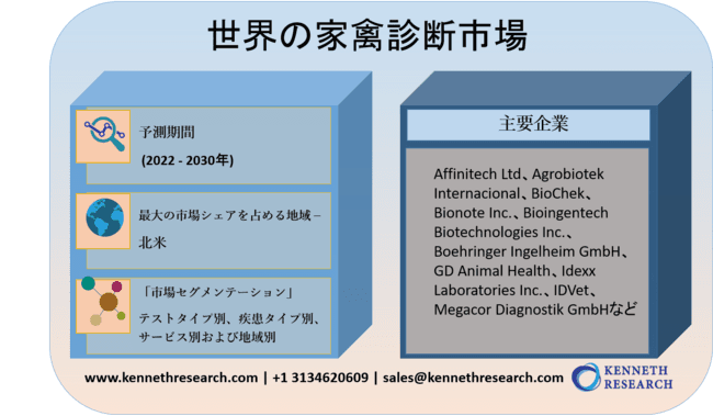 世界の家禽診断市場規模調査-テストタイプ別、疾患タイプ別（鳥サルモネロシス、鳥インフルエンザ、ニューカッスル病、鳥パスツレラ症、脳脊髄炎、伝染性気管支炎）、サービス別、地域別ー予測2020-2027年