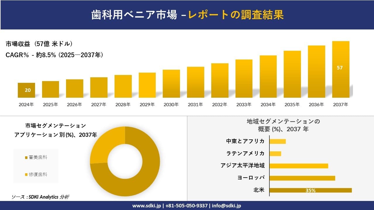 歯科用ベニア市場の発展、傾向、需要、成長分析及び予測2025ー2037年