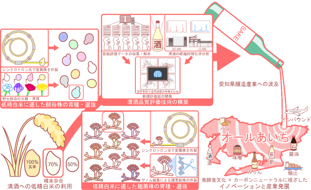 【名城大学】「知の拠点あいち重点研究プロジェクトV期」本学の研究テーマ２件が採択