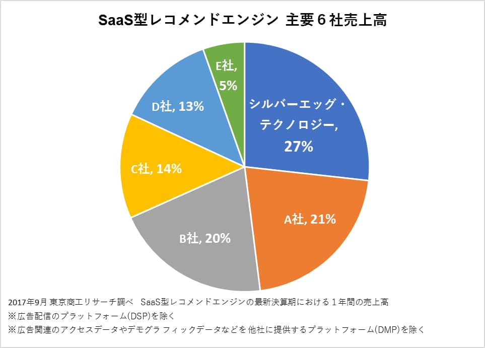 シルバーエッグ・テクノロジー、 「SaaS型レコメンドエンジンの売上高」調査で国内第1位を獲得