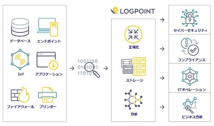 ジュピターテクノロジー、業界最高レベルの安全性(EAL3+)認定の 次世代SIEM製品を販売開始　～オールインワンアプライアンス・ モジュールパッケージ・フラットなライセンスモデルで SIEMソリューションの導入・運用負荷を大幅に削減～