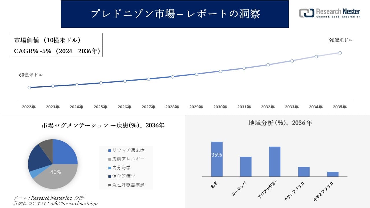 プレドニゾン市場調査の発展、傾向、需要、成長分析および予測2024―2036年
