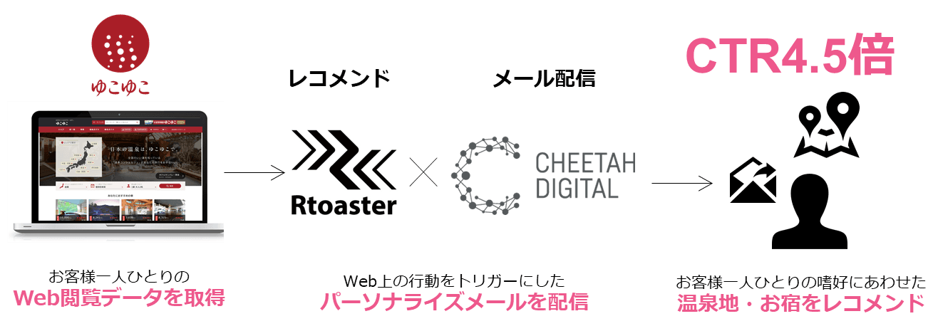 開封率3.9倍、CTR4.5倍を記録 宿泊予約サービスのゆこゆこ プライベートDMPとマーケティングオートメーションを連携した デジタルマーケティング施策が好調