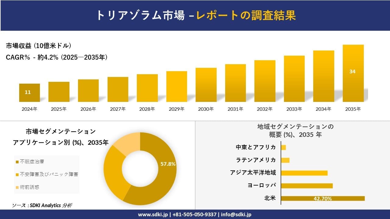 トリアゾラム市場の発展、傾向、需要、成長分析及び予測2025ー2035年