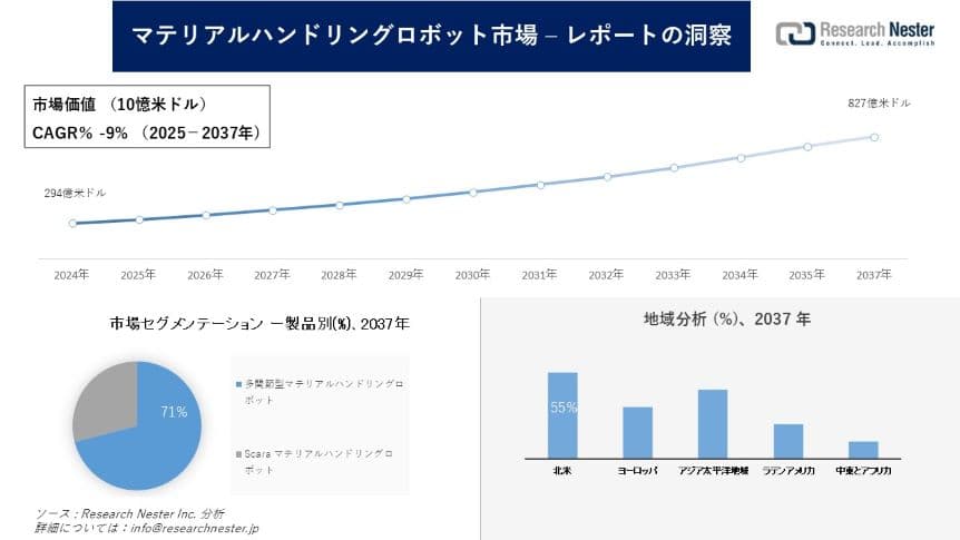 マテリアルハンドリングロボット市場調査の発展、傾向、需要、成長分析および予測2025―2037年