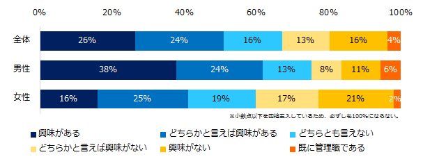 1万人が回答！管理職への志望度調査 男性の6割、女性の4割が管理職に 「興味がある」と回答。  管理職に興味がある理由は、「自己成長」、 興味がない理由は、「不向きだと思うから」。