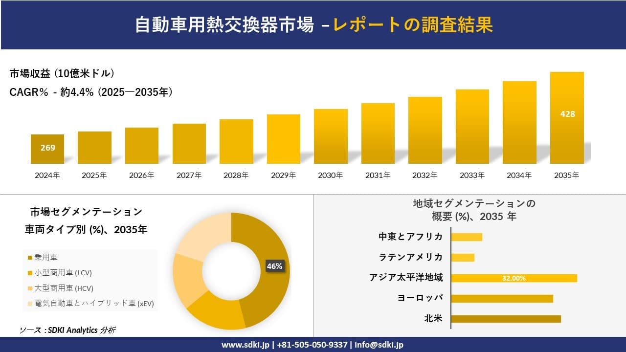 自動車用熱交換器市場の発展、傾向、需要、成長分析および予測2025－2035年