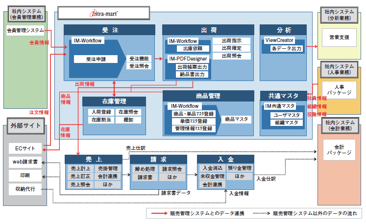 アットホームが販売管理業務のシステムプラットフォームに 「intra-mart(R)」を採用 自由度の高いシステム開発をローコードで容易かつ短期間に構築