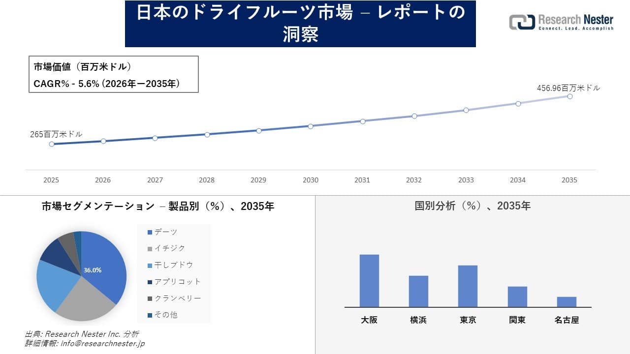 日本のドライフルーツ市場調査の発展、傾向、需要、成長分析および予測2026―2035年