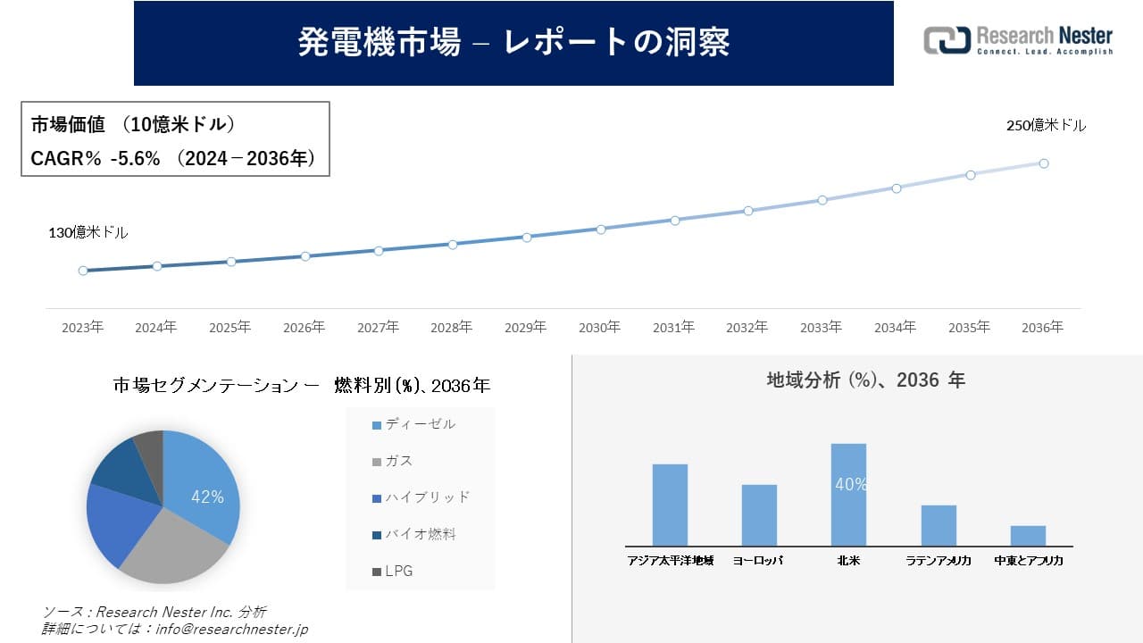 発電機市場調査の発展、傾向、需要、成長分析および予測2024―2036年