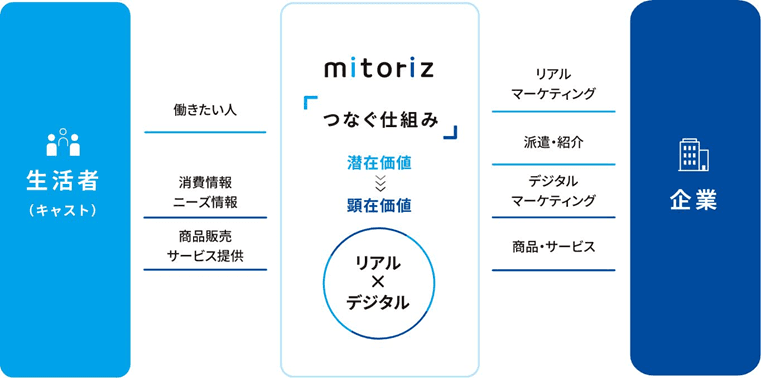 mitoriz 「調剤サポート人材バンク」サービスを開始 