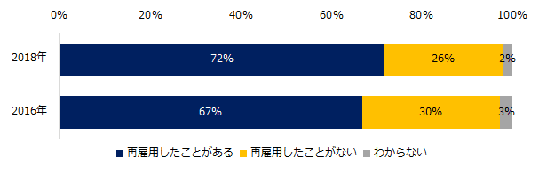 企業の出戻り（再雇用）実態調査2018 出戻り社員の受け入れ実績がある企業は2016年より増加。  一方、制度化は進まず。